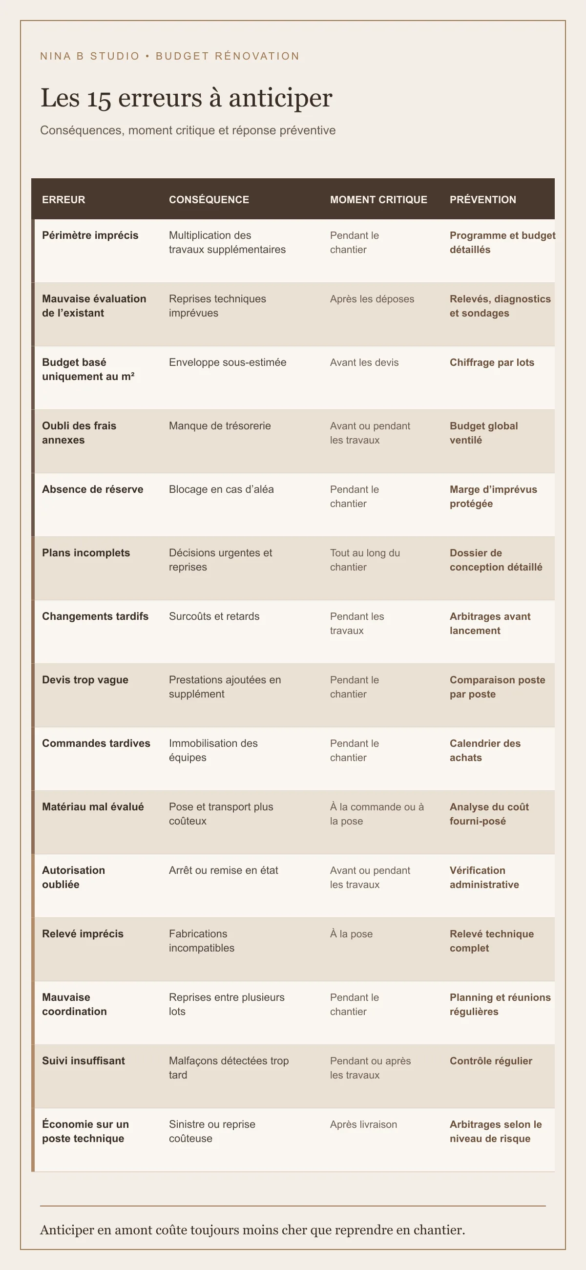 Tableau des 15 erreurs qui font déraper un budget de rénovation, avec leurs conséquences, le moment critique et la solution préventive Tableau des 15 erreurs qui font déraper un budget de rénovation, avec leurs conséquences, le moment critique et la solution préventive